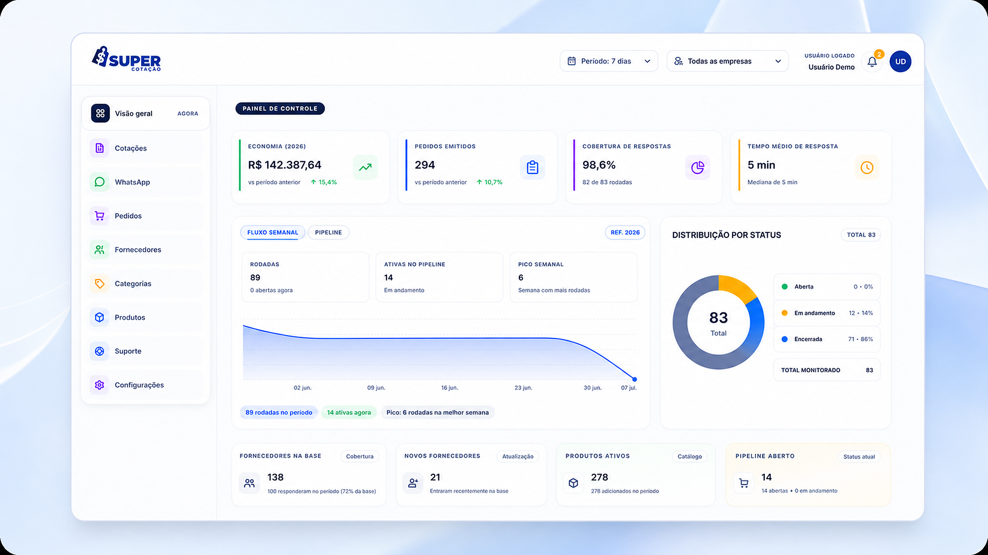 Painel de controle do Super Cotação com indicadores de compras